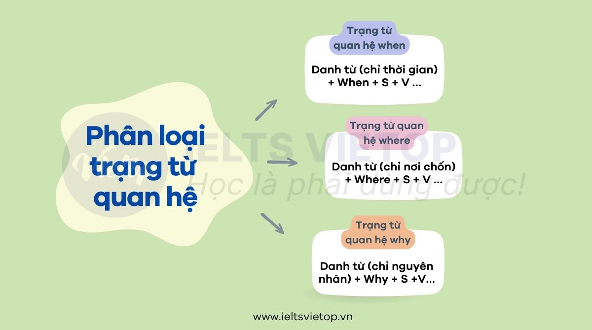 Phân loại trạng từ quan hệ