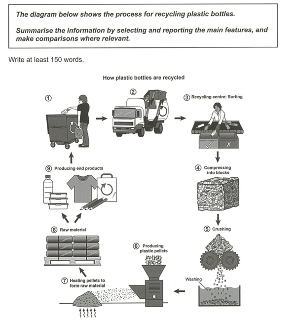 từ vựng Process