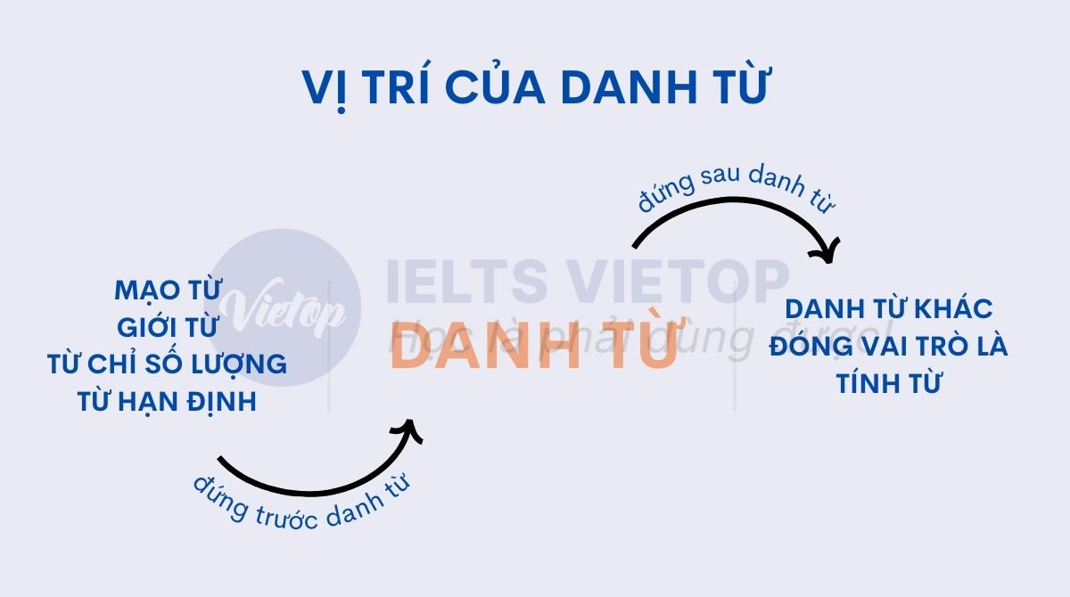 Vị trí của danh từ