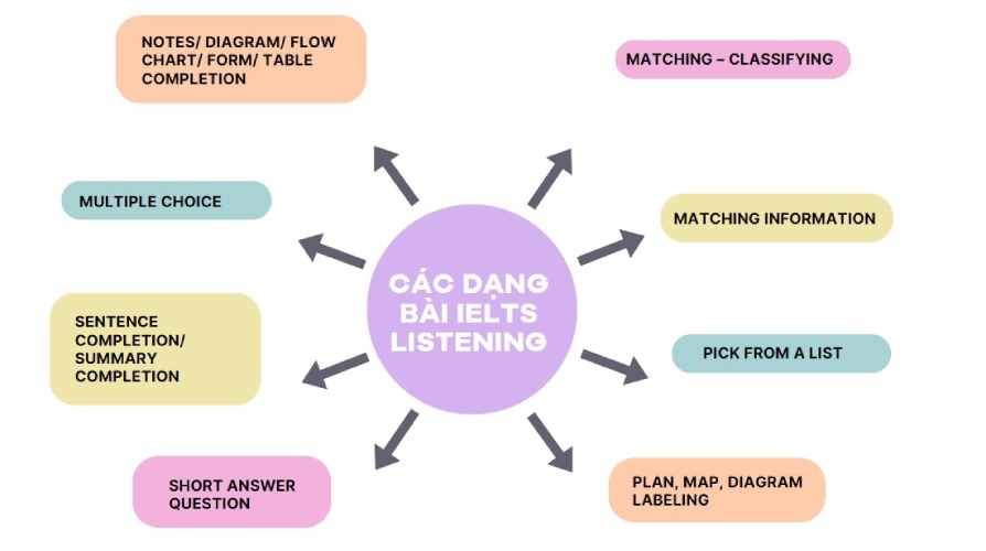 Các dạng bài IELTS Listening