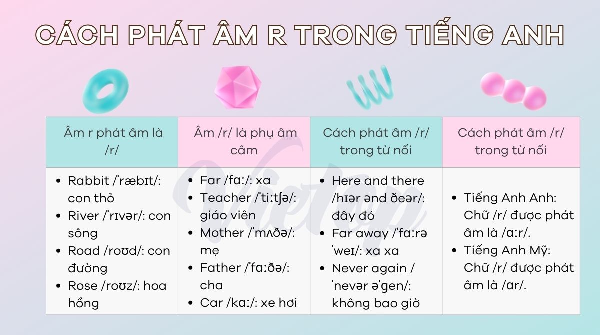 Cách phát âm r trong tiếng Anh