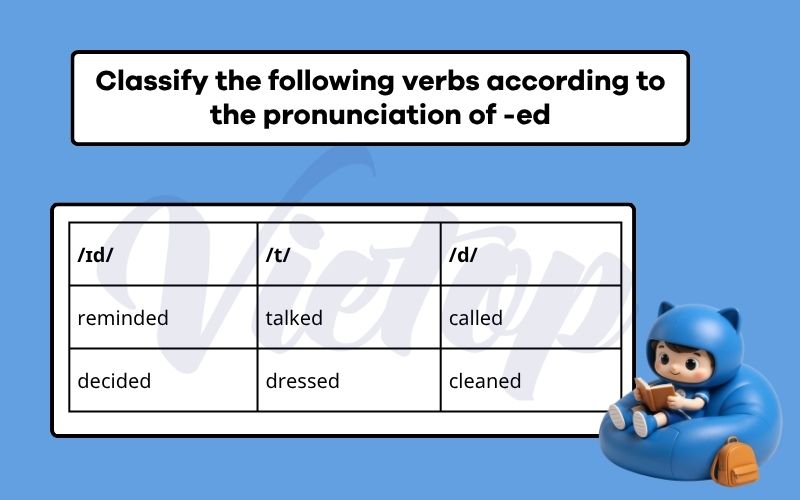Classify the following verbs according to the pronunciation of -ed