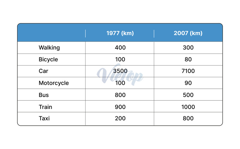 Giải đề IELTS Writing task 1 ngày 20/07/2024