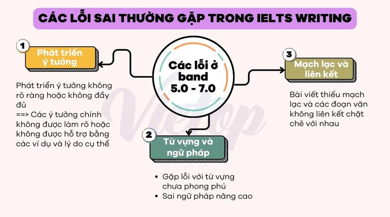 Các lỗi sai thường gặp trong IELTS Writing band 5.0 – 7.0