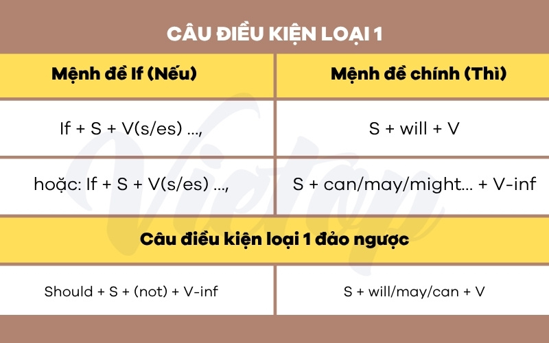 Tổng hợp cấu trúc câu điều kiện loại 1