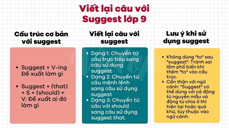 Tóm tắt lý thuyết viết lại câu với suggest lớp 9