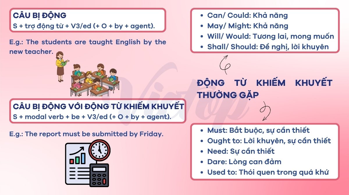 Ôn tập lý thuyết câu bị động với động từ khiếm khuyết