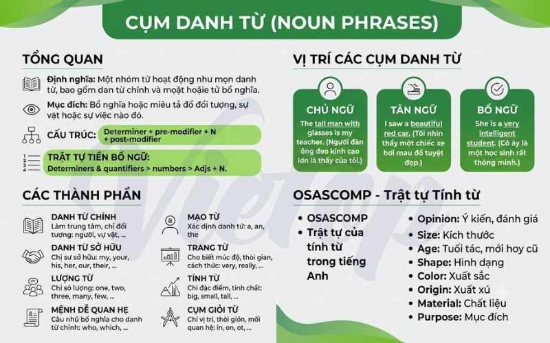 Tóm tắt kiến thức về cụm danh từ
