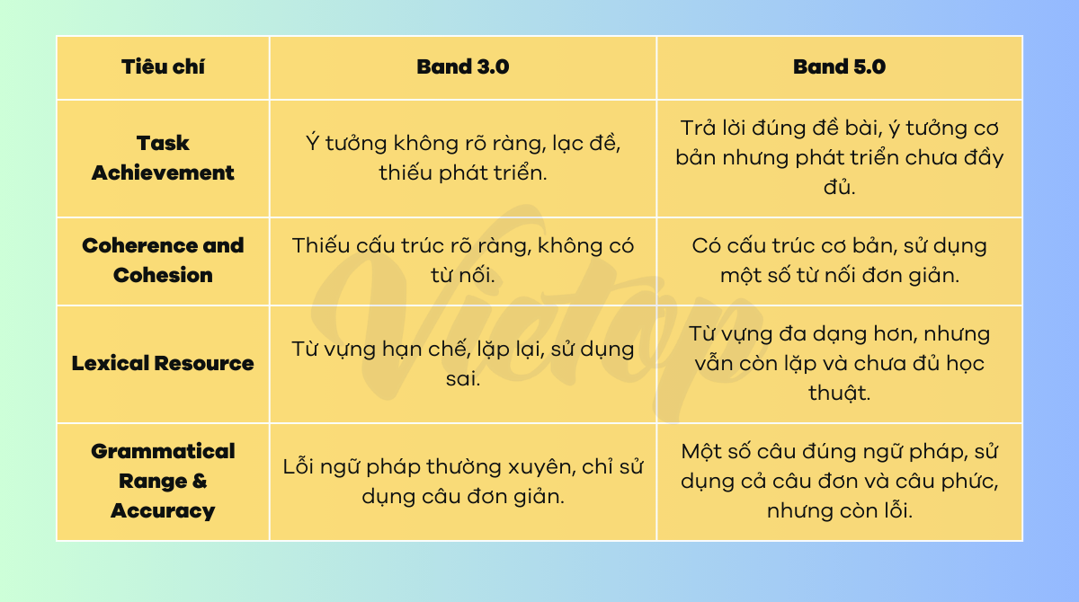 So sánh giữa IELTS Writing band 3.0 và 5.0