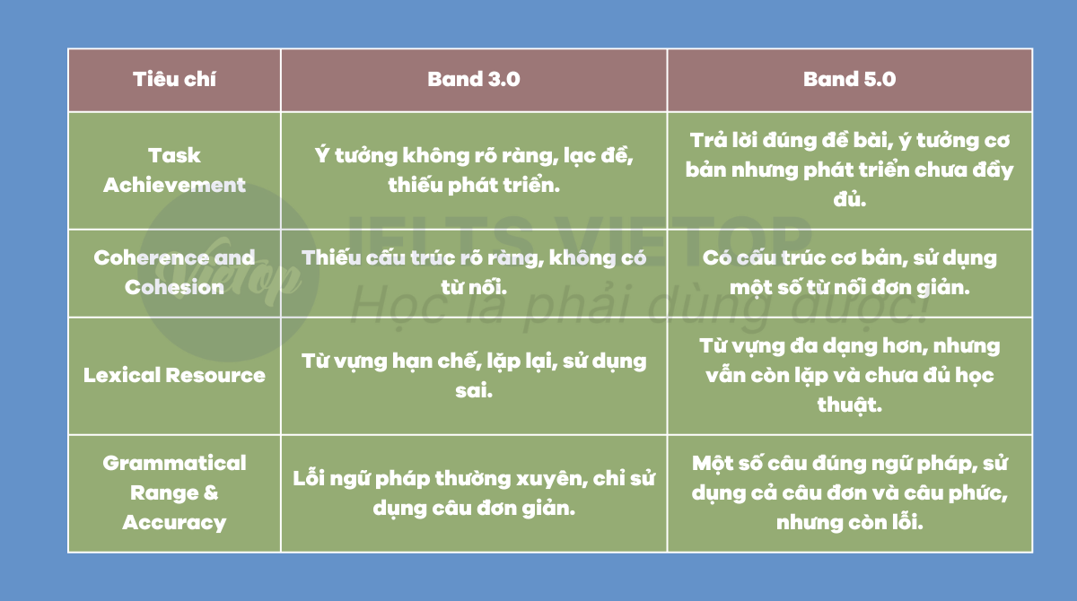 So sánh IELTS Writing band 3.0 và 5.0