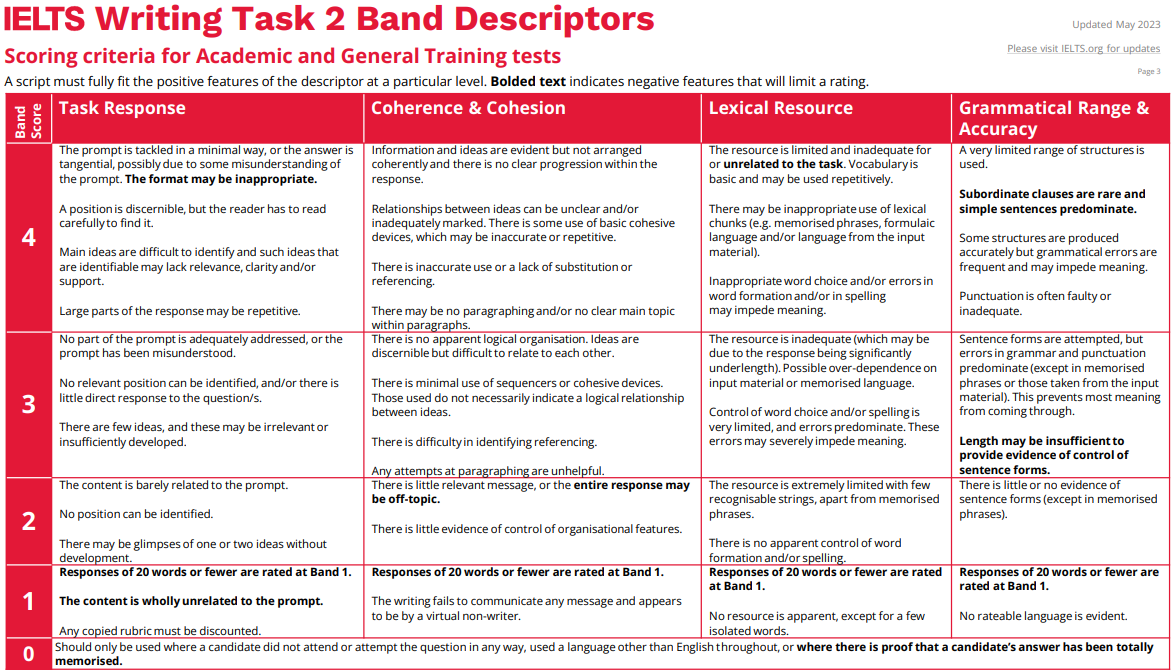 Miêu tả band score trong IELTS Writing