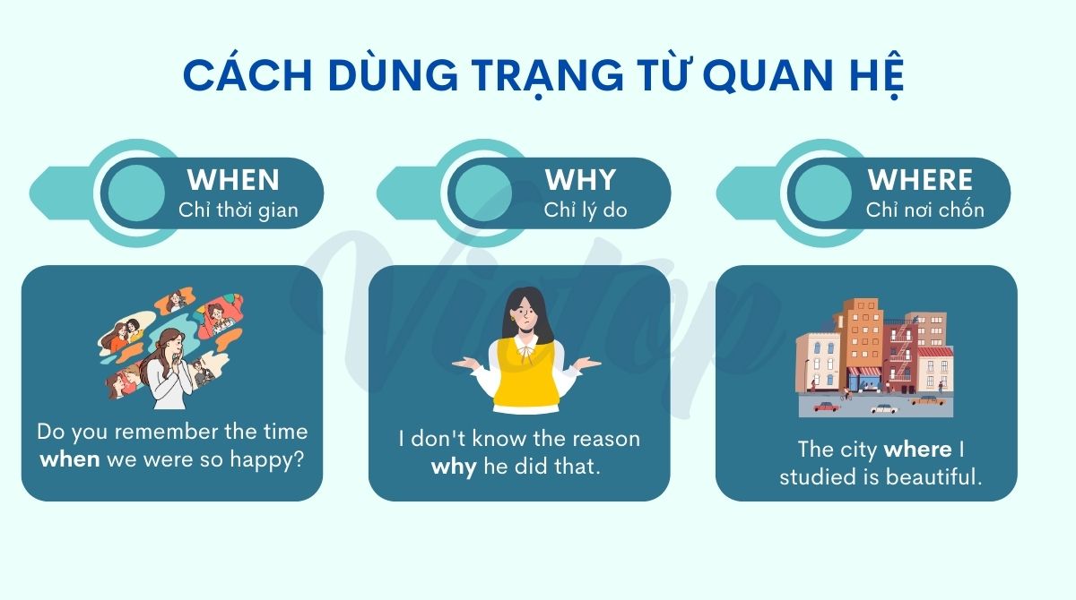 Cách dùng trạng từ quan hệ