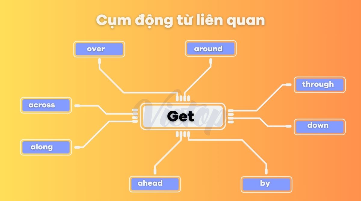 Cụm động từ liên quan đến get above