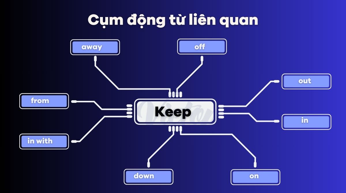 Các cụm động từ liên quan về keep