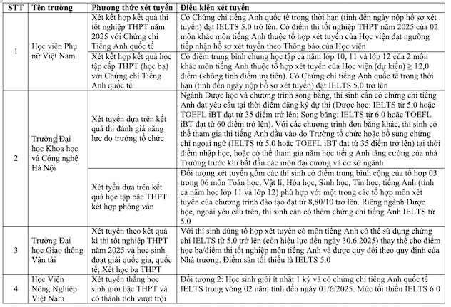 Ảnh các trường xét tuyển đại học bằng IELTS