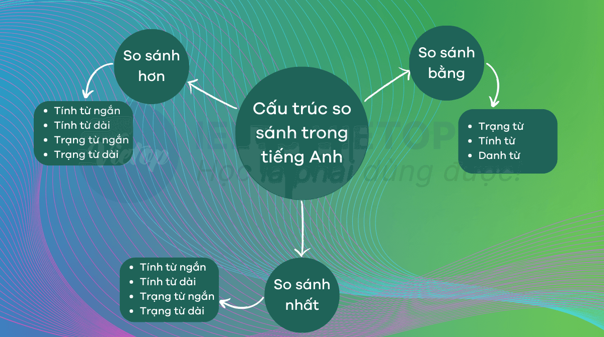 Các dạng cấu trúc so sánh trong tiếng Anh