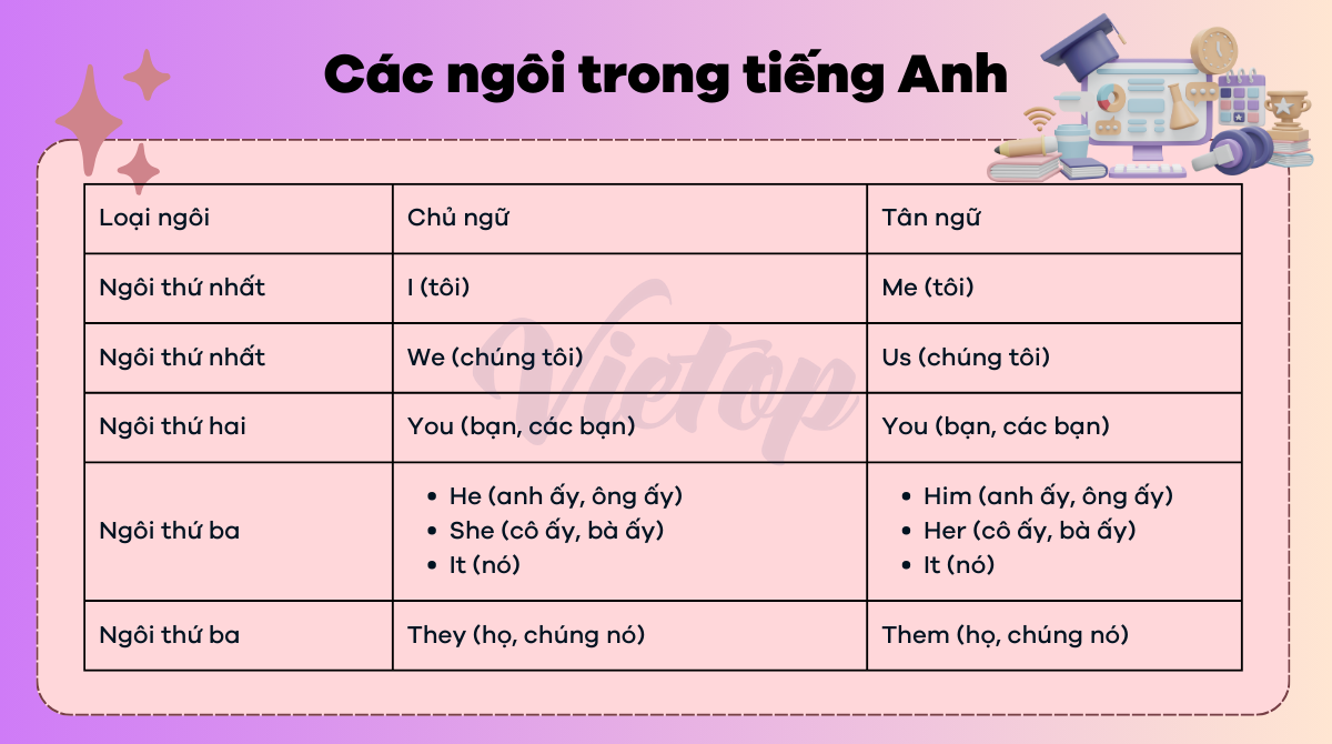 Các ngôi trong tiếng Anh 