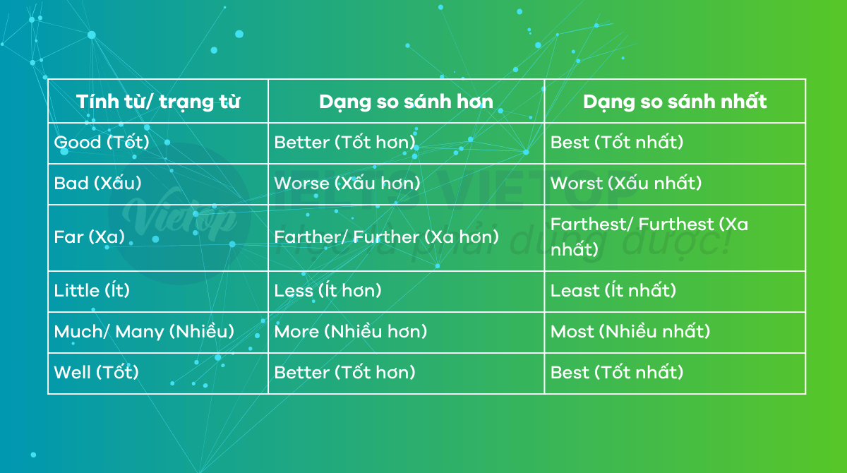 Các tính từ và trạng từ đặc biệt trong câu so sánh