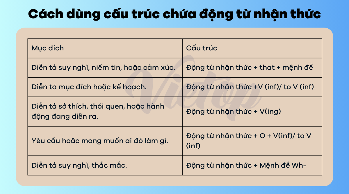 Cách dùng cấu trúc chứa động từ chỉ nhận thức