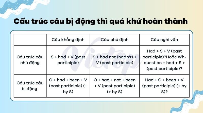 Cấu trúc câu bị động thì quá khứ hoàn thành