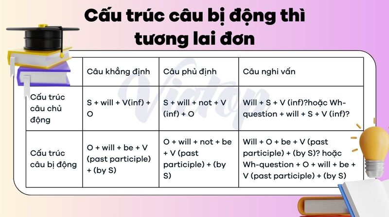 Cấu trúc câu bị động thì tương lai đơn