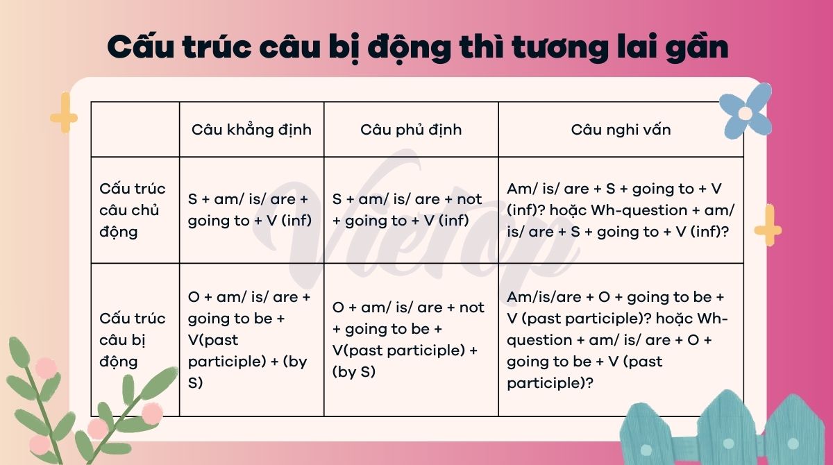 Cấu trúc câu bị động thì tương lai gần