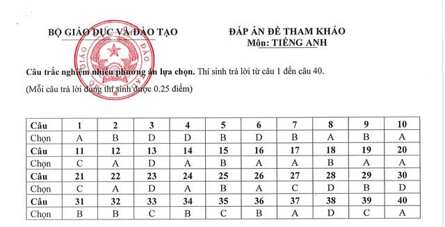 Đáp án đề thi minh hoạ tiếng Anh THPT 2025