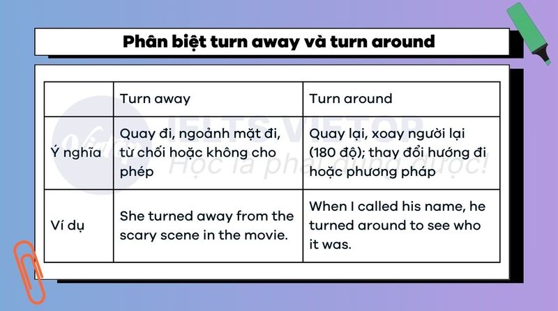 Phân biệt turn away và turn around