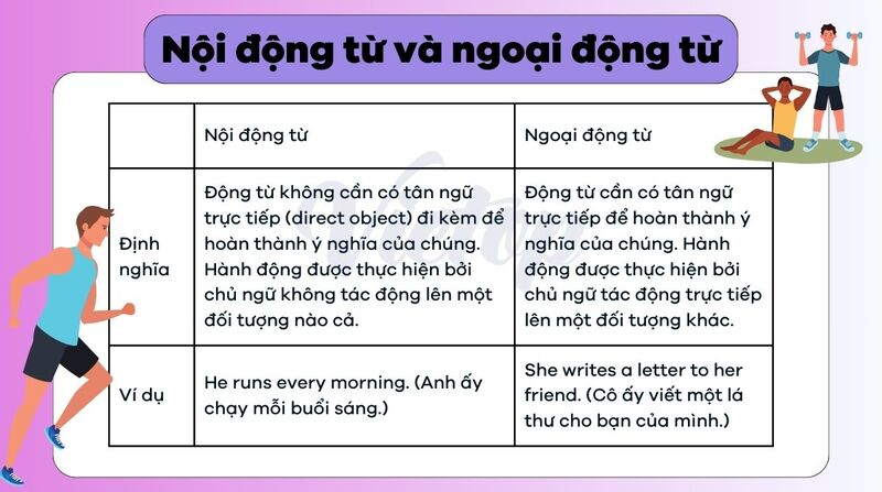 Phân loại động từ chỉ hành động