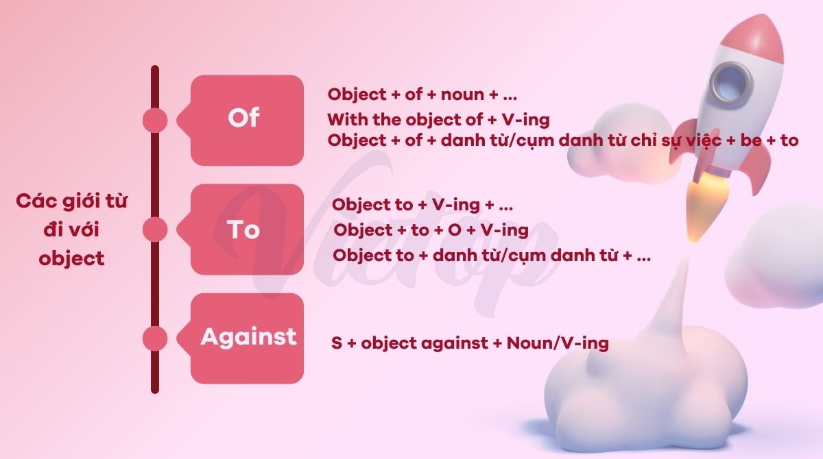 Các giới từ đi với object