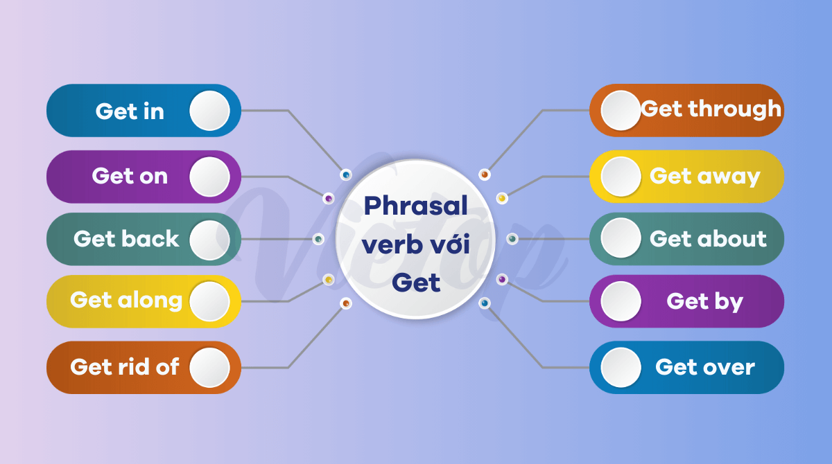 Phrasal verb với get