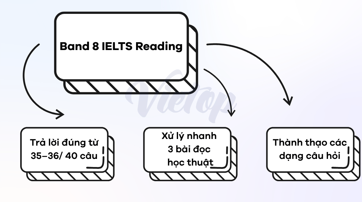 Band 8 IELTS Reading đòi hỏi điều gì?