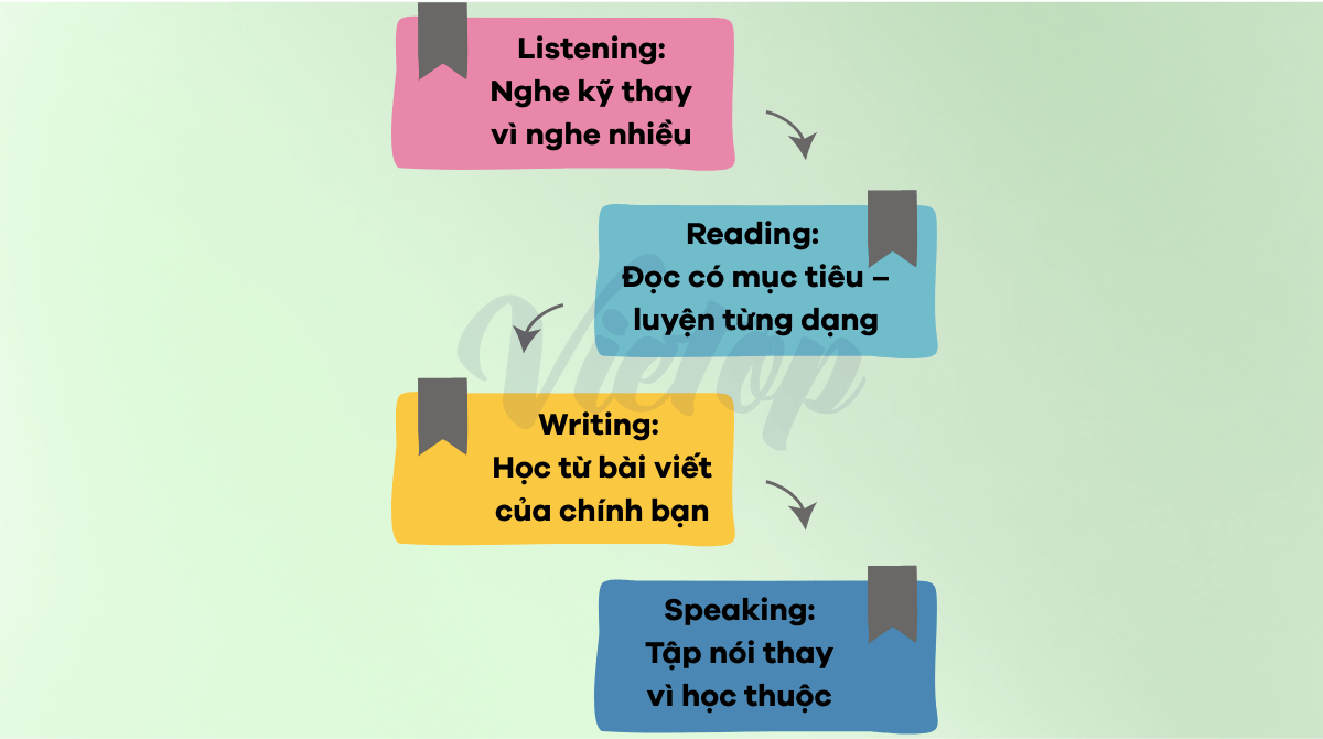 Chiến lược luyện IELTS 6.5 theo kỹ năng