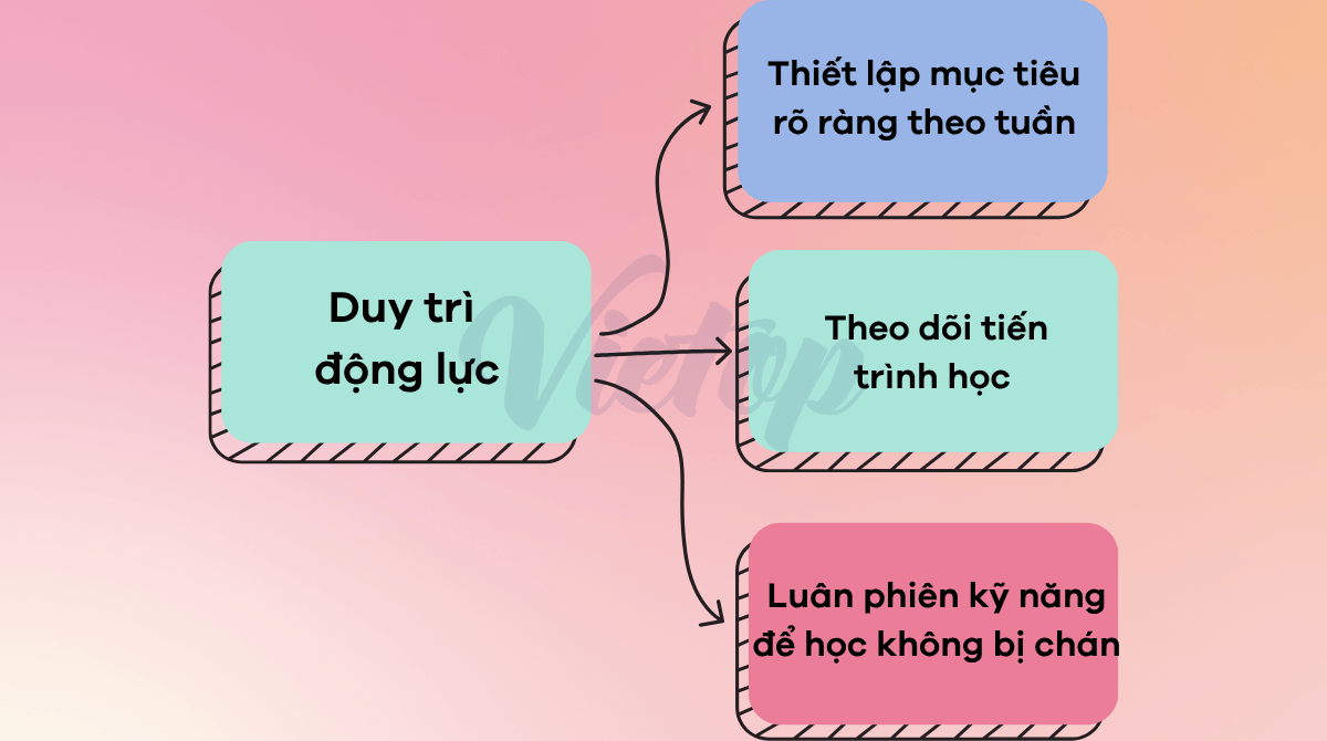 Làm sao để tự học IELTS từ 5.0 lên 7.0 trong 6 tháng mà không bỏ cuộc