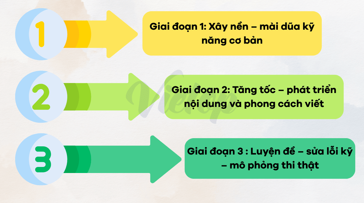Lộ trình 5 tháng luyện IELTS Writing Band 7.5