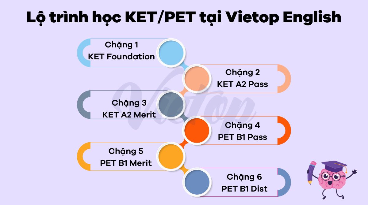 Chi tiết lộ trình học KET PET tại Vietop English