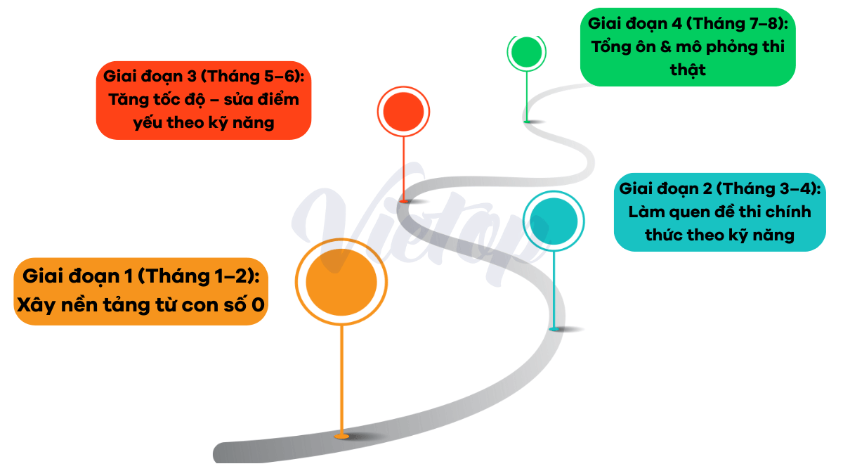 Lộ trình IELTS 6.5 cho người mất gốc