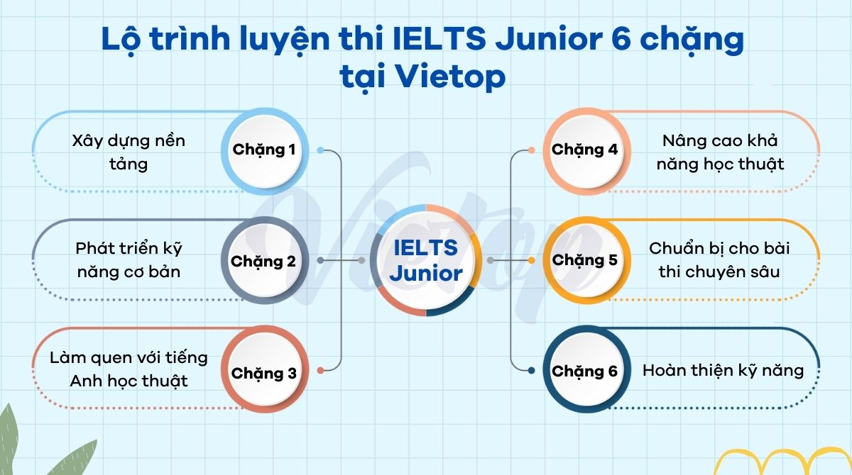 Lộ trình luyện thi IELTS Junior tại Vietop English
