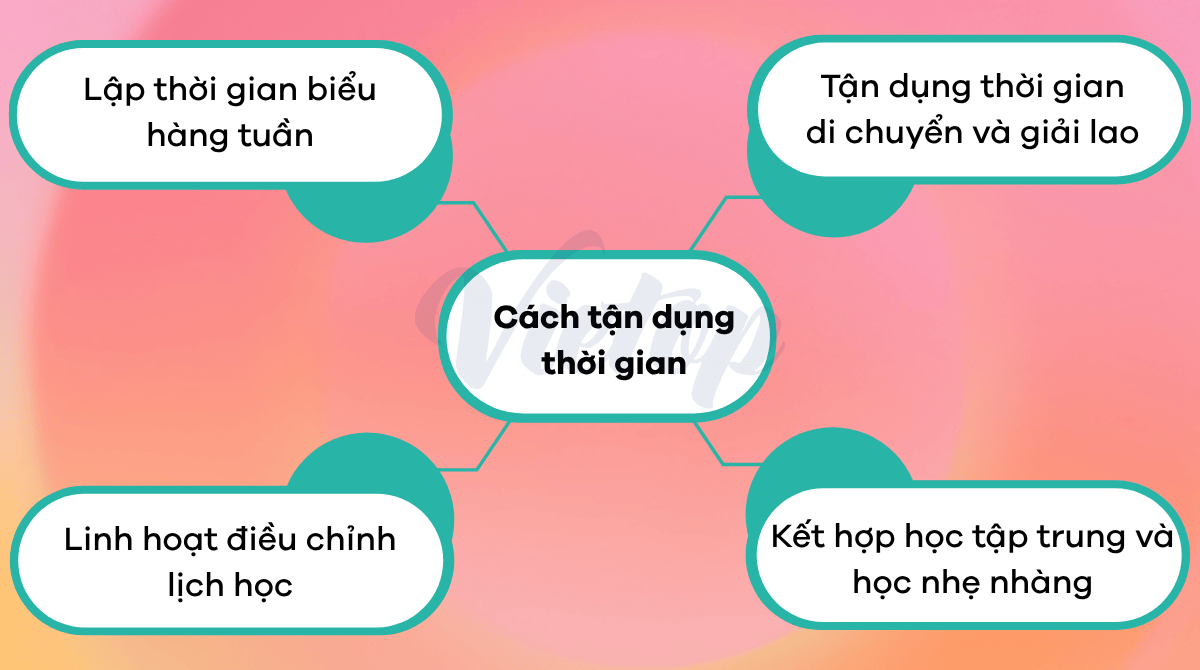 Cách tận dụng quỹ thời gian trong lộ trình IELTS 7.0 cấp tốc cho sinh viên năm cuối