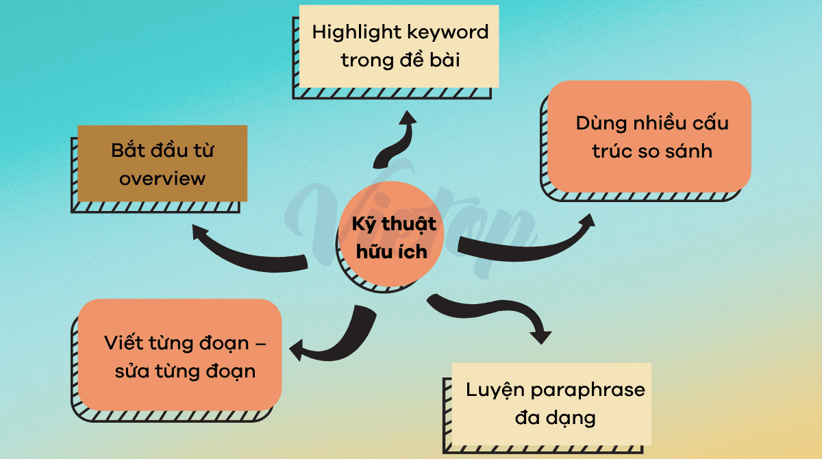 Kỹ thuật và mẹo luyện IELTS Writing Task 1 cho người mất gốc