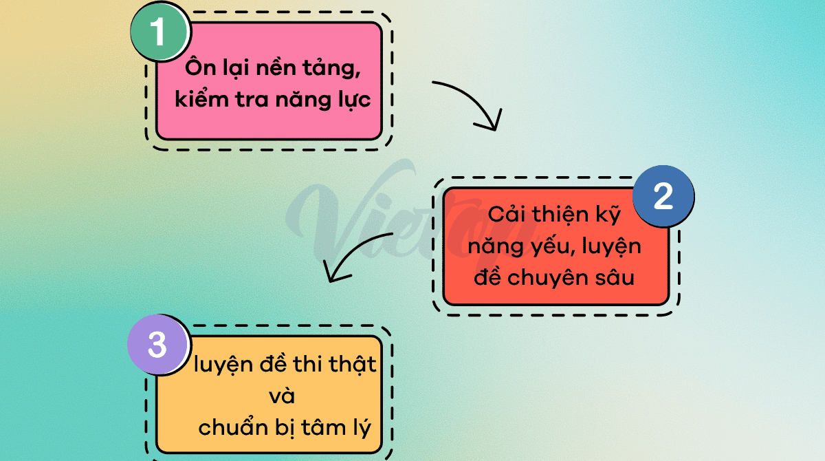 Lộ trình IELTS 7.0 cấp tốc cho sinh viên năm cuối