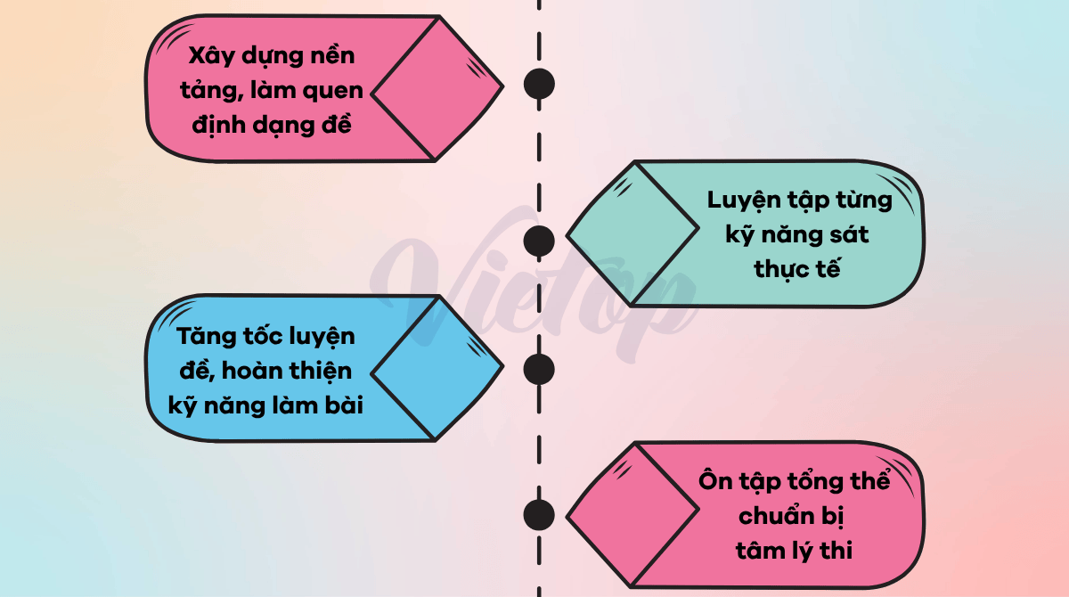 Lộ trình IELTS General Training cho người định cư: 4 giai đoạn tối ưu