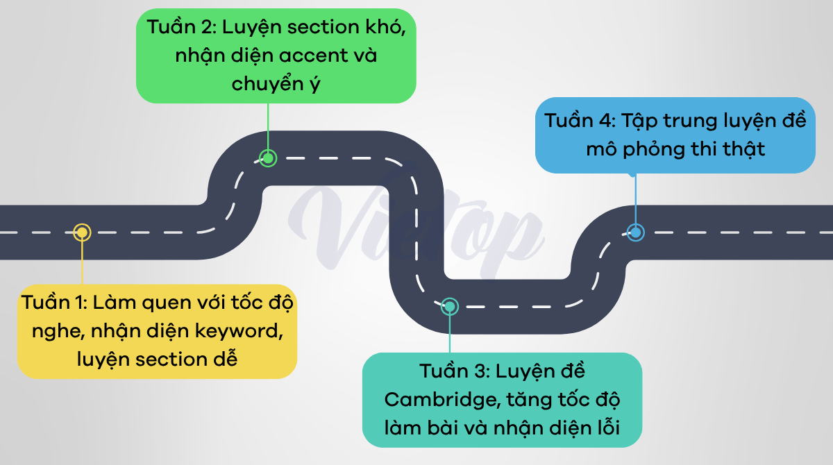 Lộ trình luyện IELTS Listening từ 5.0 lên 6.5 trong 1 tháng