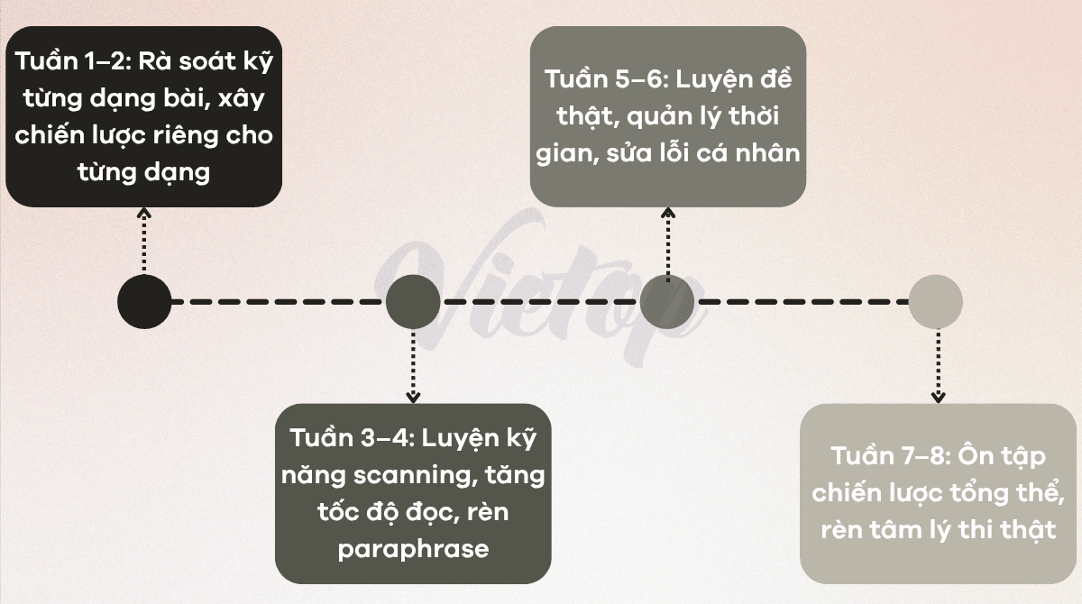 Lộ trình luyện IELTS Reading từ 6.0 lên 7.0 trong 2 tháng
