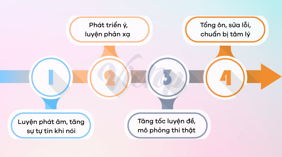 Lộ trình luyện IELTS Speaking từ 5.5 lên 7.0 trong 2 tháng