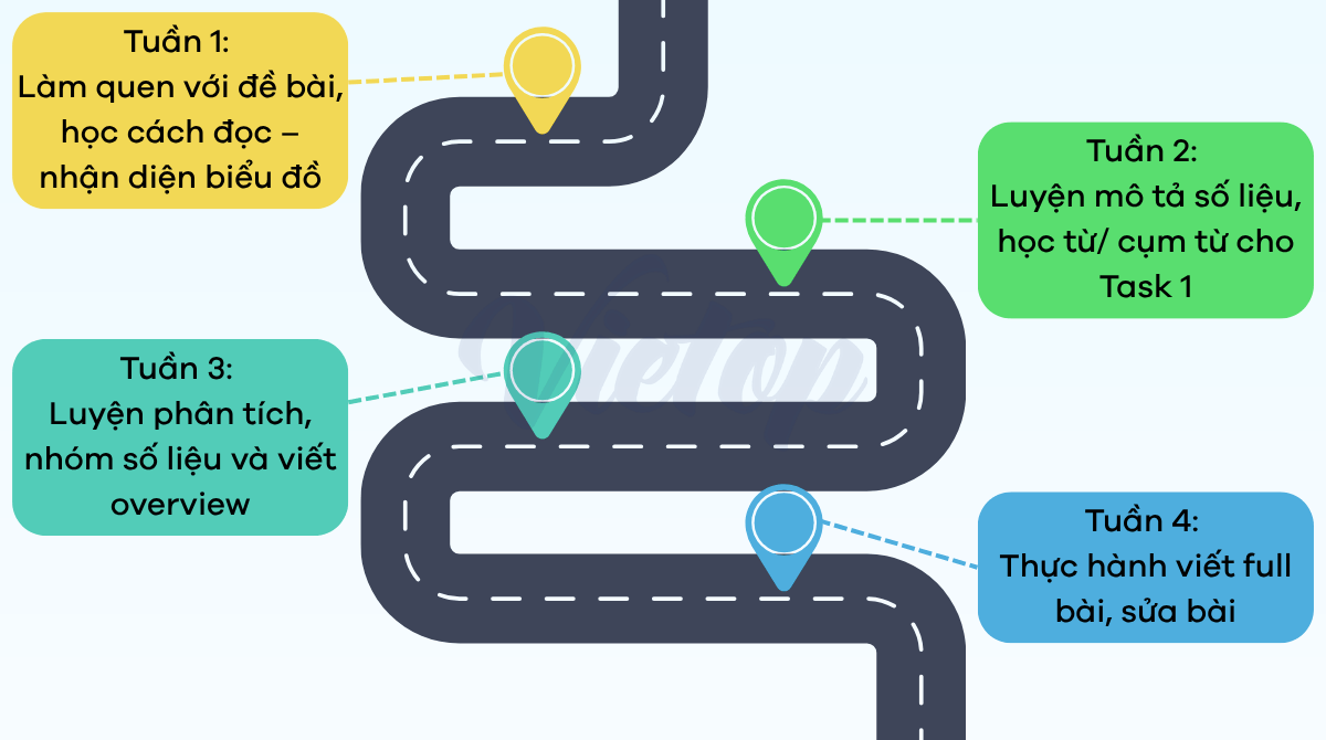Lộ trình luyện IELTS Writing Task 1 cho người mất gốc: Chia nhỏ theo từng tuần