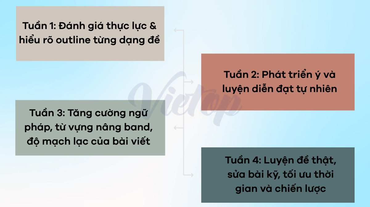 Lộ trình luyện Writing Task 2 từ band 6 lên 7 trong 1 tháng chia nhỏ theo từng tuần