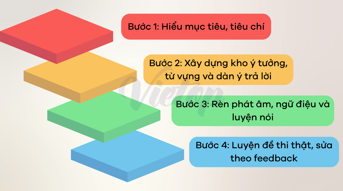 Lộ trình luyện IELTS Speaking band 7 trong 8 tuần