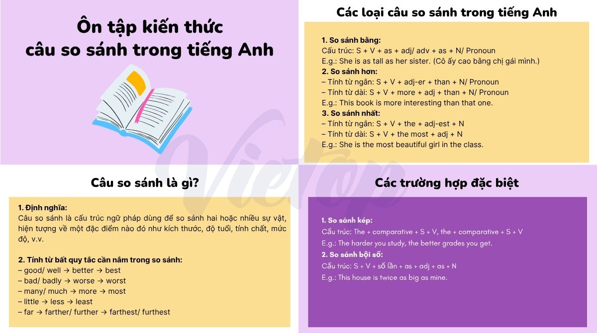 Tóm tắt lý thuyết câu so sánh trong tiếng Anh