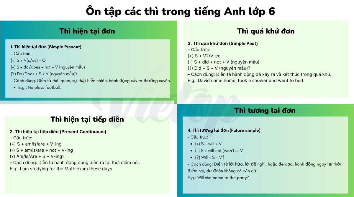 Ôn tập các thì trong tiếng Anh lớp 6